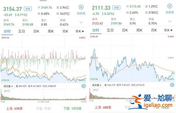 大盤弱勢震蕩收跌期間，為何金融，地產產業鏈跌幅居前[為何金融]？