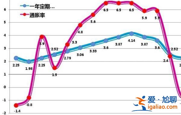 存款利率與通脹率有什么關系 可以這樣理解？