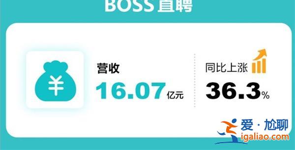BOSS直聘三季報如何 營收16.07億元 同比增長36.3%？