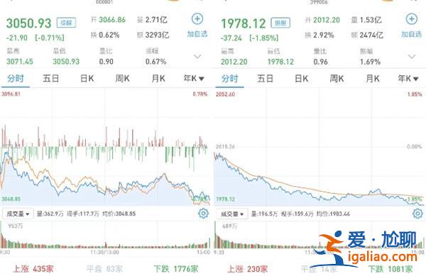 A股如何 滬指跌0.71% 創指跌1.85% 兩市成交逾8500億元？