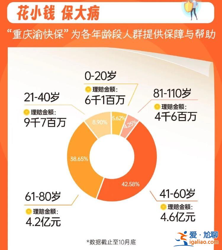 “參保‘重慶渝快保’ 我后悔了！”？