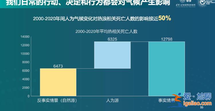 去年熱浪死亡人數增加兩倍多 氣候變化從你的健康里偷走了什么?？