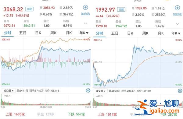 A股今日如何 滬指漲0.46% 創指漲0.32% 兩市成交9273億元？