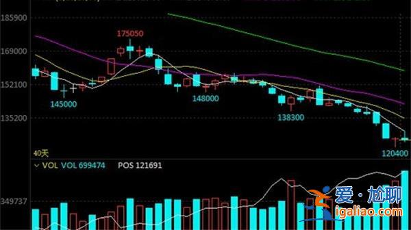 碳酸鋰期價超跌反彈 見底了嗎 詳情分析？