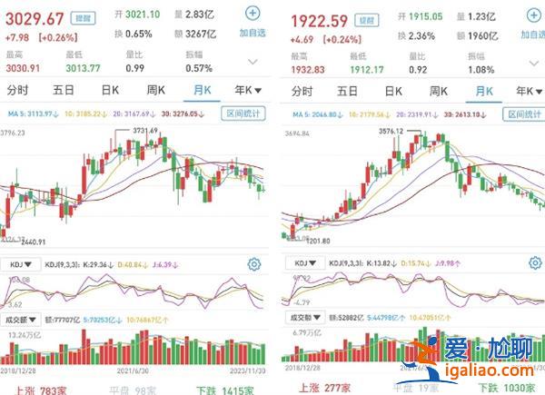 A股今日如何 三大股指漲跌互現 大消費回暖？