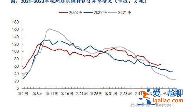 Mysteel認為杭州建筑鋼材如何 止降轉增 初見累庫跡象？