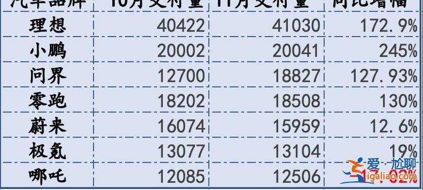 新勢力年末銷量沖刺，理想交付再超4萬輛，問界直逼2萬輛[年末銷量]？