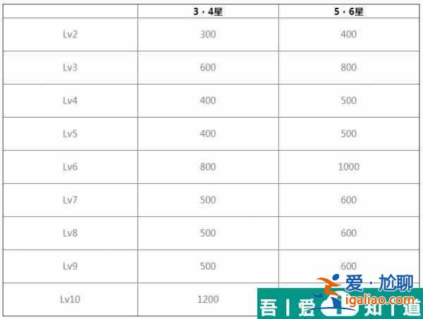 白夜極光裝怎么備強化升級  白夜極光裝備強化升級攻略？
