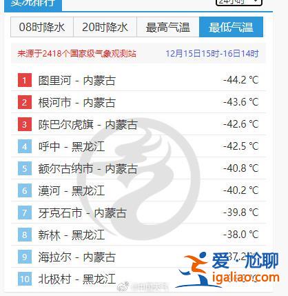 -44.2℃→31.8℃！我國同一天最大溫差達到76℃？