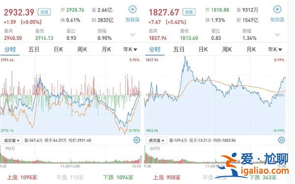 A股如何 三大指數(shù)尾盤翻紅 兩市成交額是多少 近6500億元？
