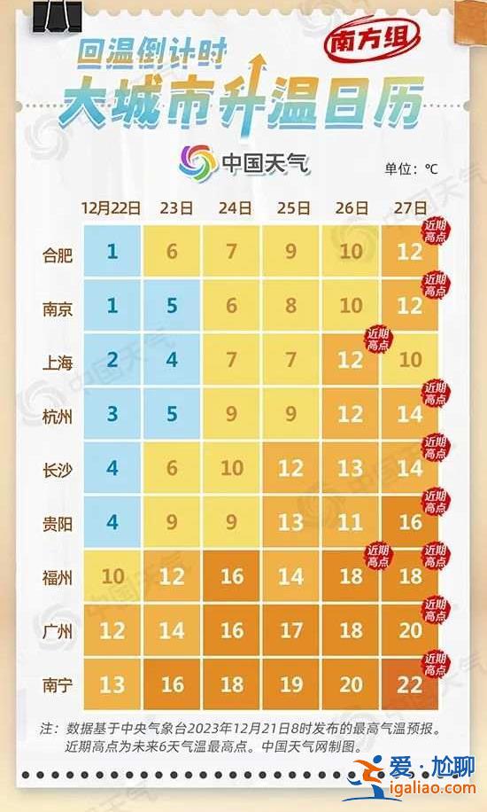 多地氣溫將回升 最高升至20℃？