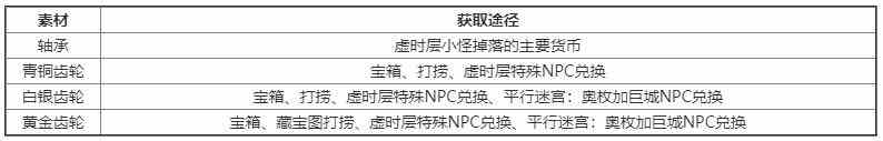 另一伊甸伙伴裝備圖鑒另一伊甸伙伴裝備強化材料獲取指南？
