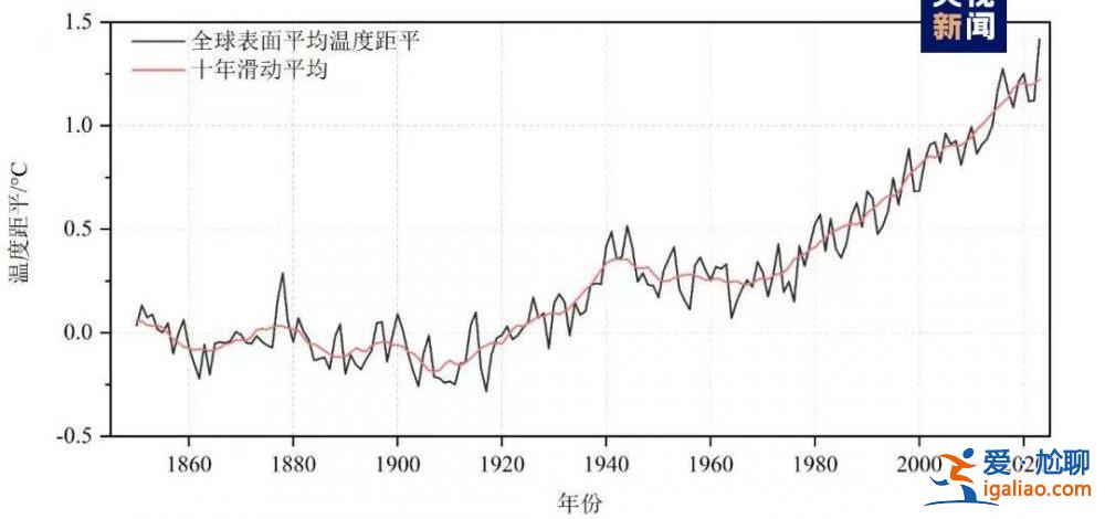 2023年為有氣象記錄以來最暖年？