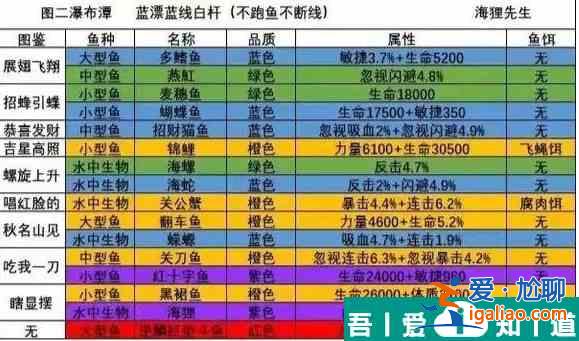 洋蔥騎士團怎么釣魚  洋蔥騎士團釣魚圖鑒大全一覽？