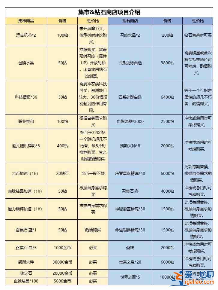 如何使用仙族鉆石有效提升戰力？不朽家族性價比最高的鉆石使用指南？