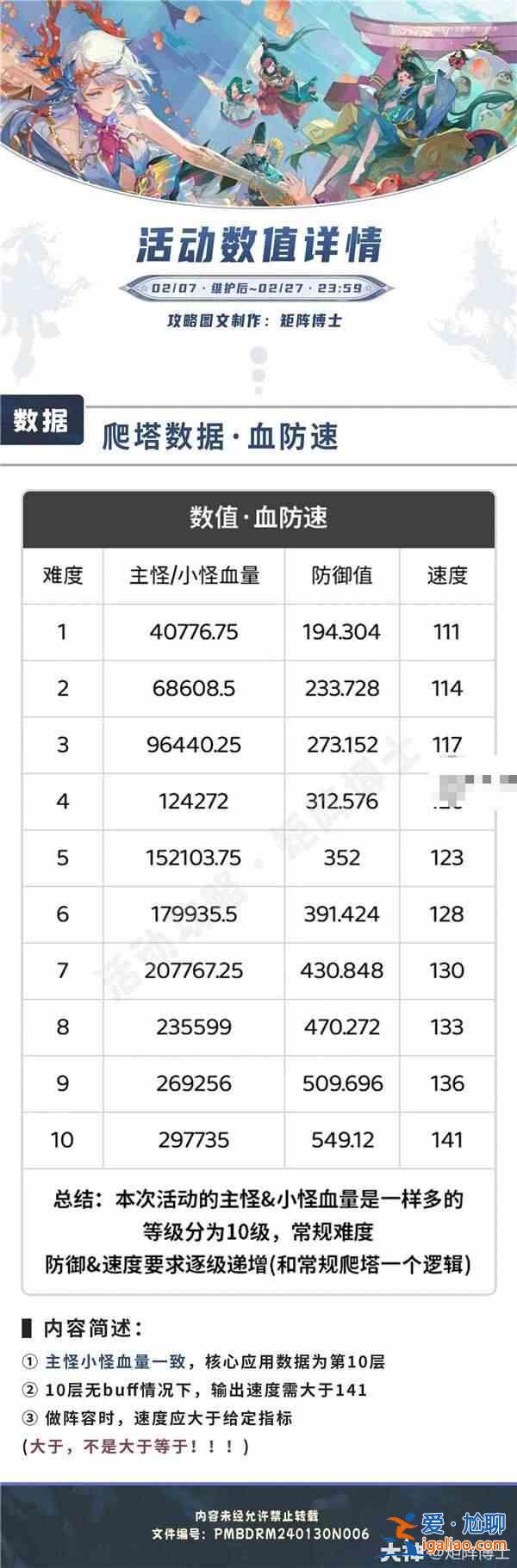 陰陽師鯨永歌登塔生命值和速度防御值匯總？