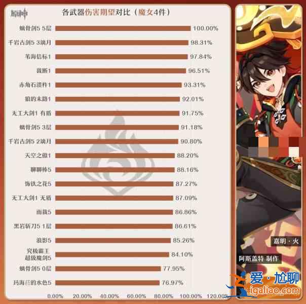 原神嘉明最好的畢業武器是什么?原神沖擊家明畢業武器推薦指南? 原神嘉明最好的畢業武器是什么?原神沖擊家明畢業武器推薦指南?