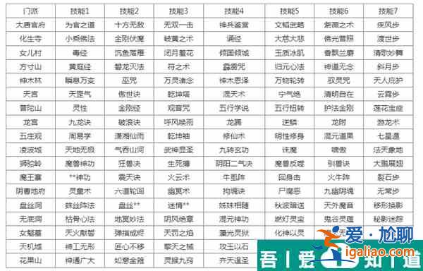 夢幻西游轉門派技能對照表 轉門派技能一覽？