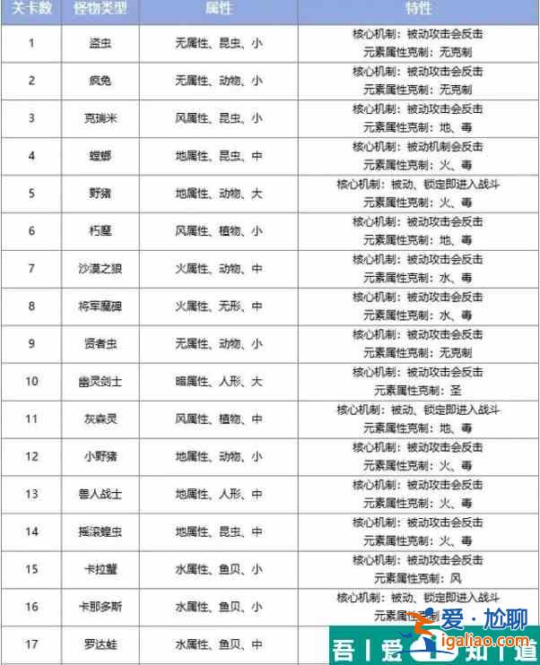 巴風(fēng)特之怒手游狩獵樂園副本介紹 20關(guān)怪物一覽？