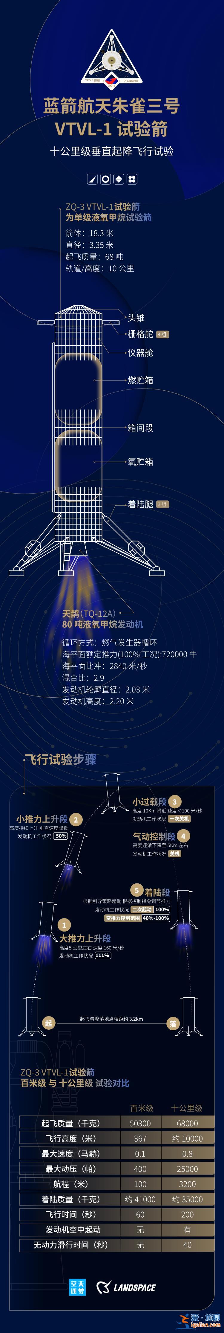 新突破！朱雀三號可重復使用火箭完成10公里級垂直起降飛行試驗？