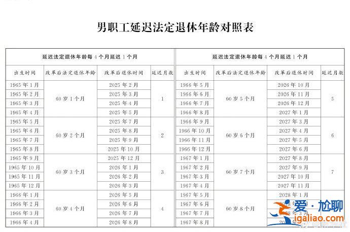 延遲法定退休年齡時間對照表公布？
