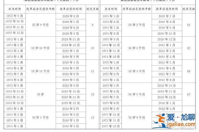 延遲法定退休年齡時間對照表公布？