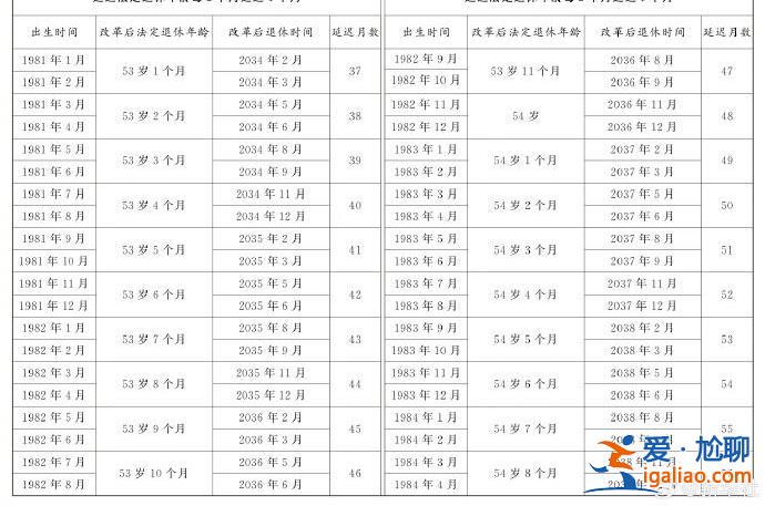 延遲法定退休年齡時間對照表公布？