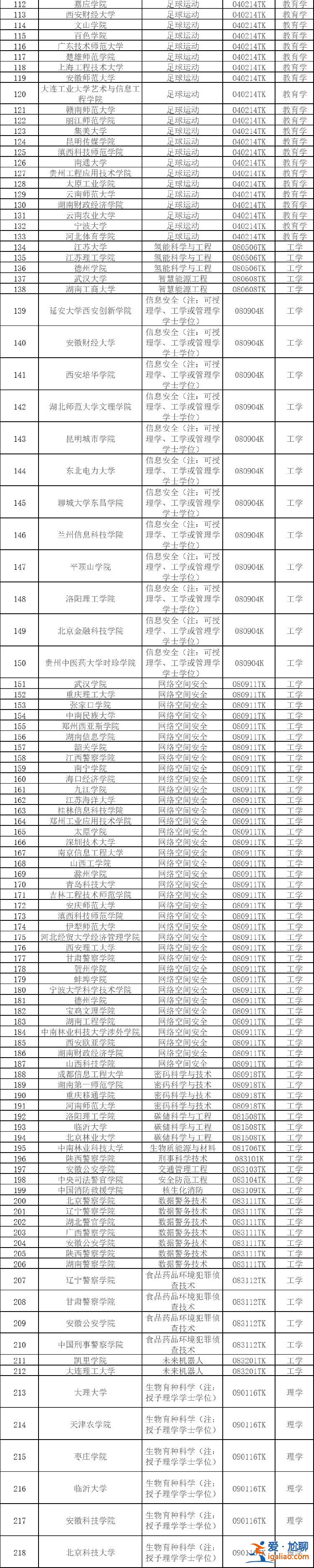 2024年度擬新增本科專業(yè)535個(gè)？