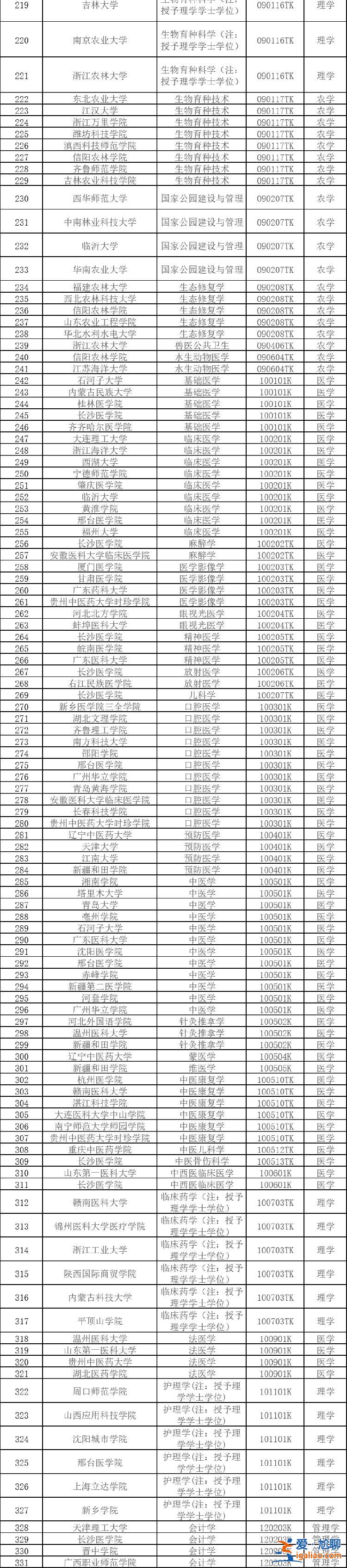 2024年度擬新增本科專業(yè)535個(gè)？