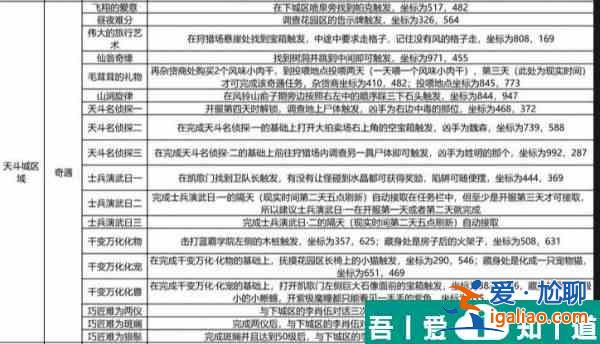 斗羅大陸史萊克學院天斗城奇遇怎么觸發 天斗城奇遇觸發方法及坐標大全？