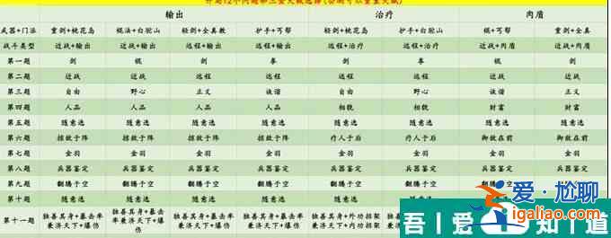 射雕開局天賦完美三金怎么選擇 具體一覽？