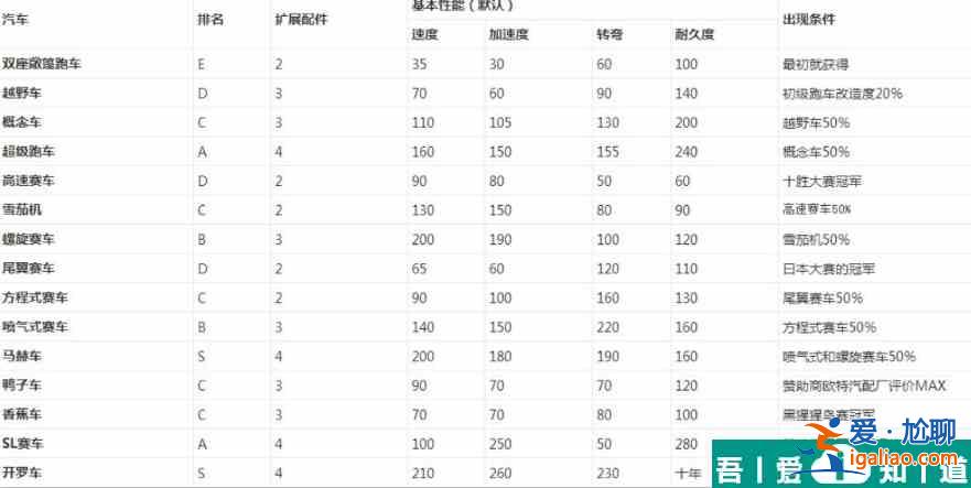 賽車物語2車型解鎖順序 沖刺賽車物語2所有車的獲取方法？