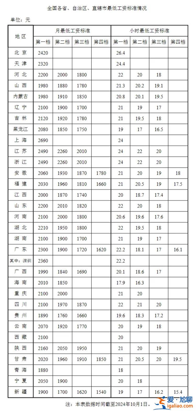 各地最低工資標(biāo)準(zhǔn)公布 上海最高 吉林、湖南、云南等地有上調(diào)？