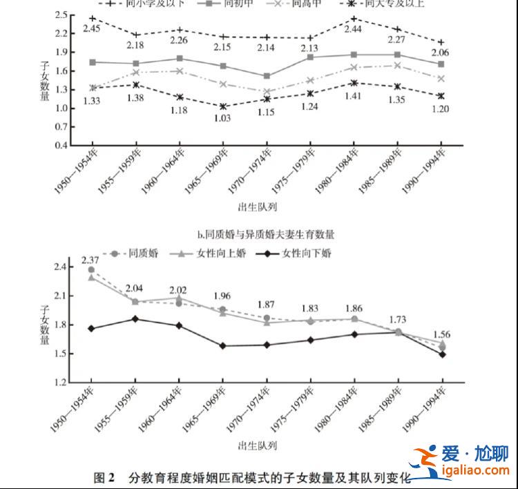 女性學歷“向下婚”正反超“向上婚” 對生育有何影響？？