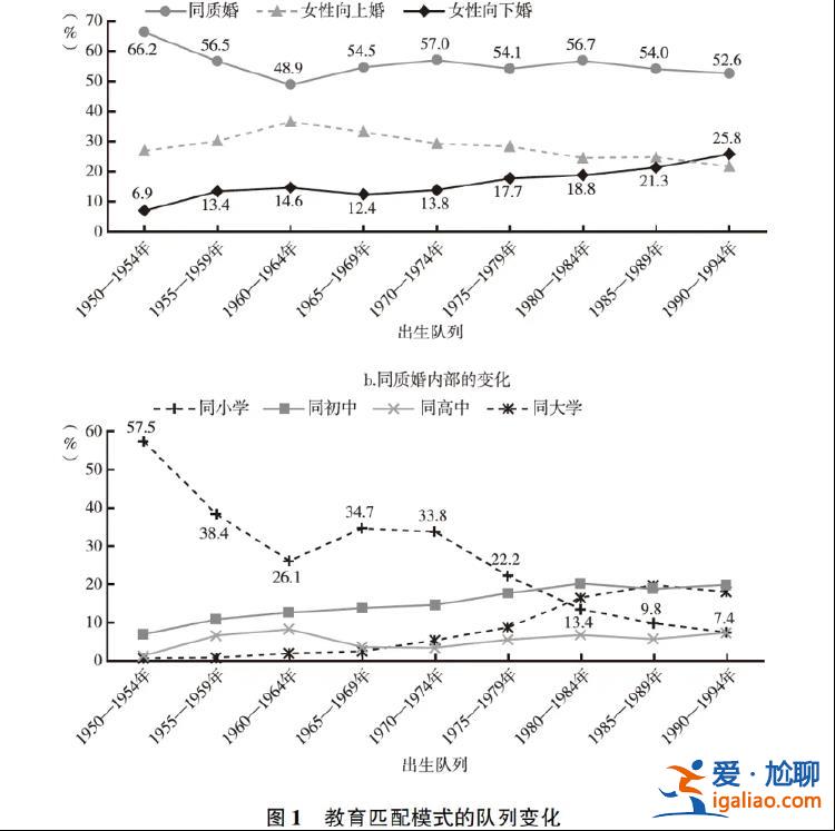 女性學歷“向下婚”正反超“向上婚” 對生育有何影響？？