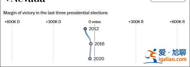 這個民調七大搖擺州全翻紅 特朗普勝算多大？