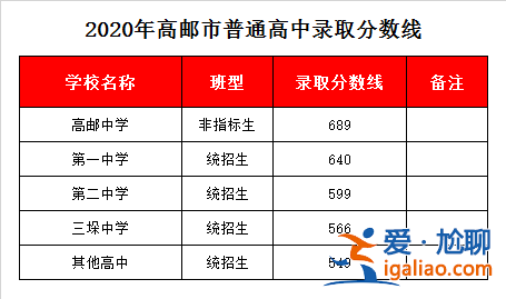 高郵市高中升學率(高郵一中高考升學率多少)？