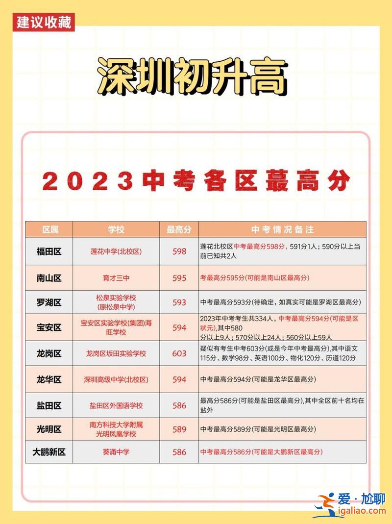 寶龍學校升學率，龍崗鵬達學校2023中考升學率？