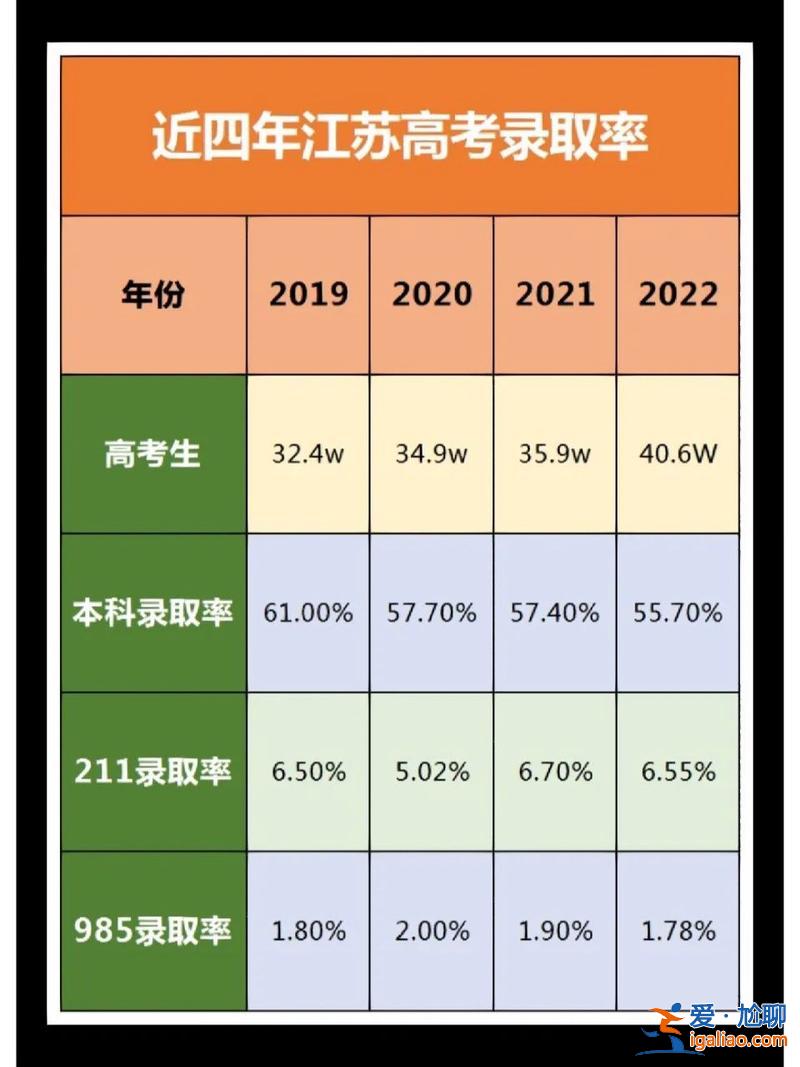 2024江蘇高考升學率？江蘇高考達本率多少？