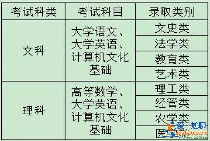 教育專升本科？專升本四科學(xué)習(xí)順序？