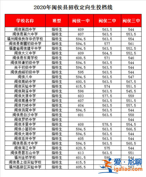 閩侯中學的升學率，閩侯2中好還是3中好？