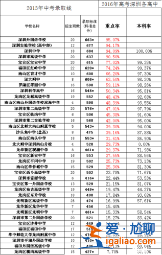 深圳學校高考升學率 深圳高考錄取率？