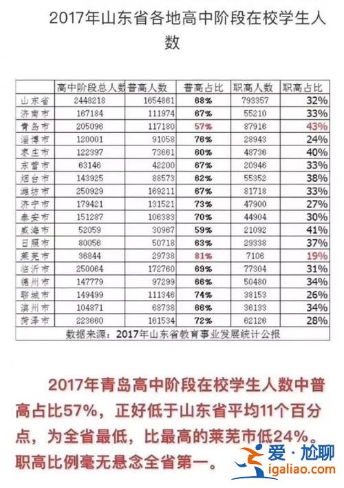 青島 普高升學(xué)率多少(青島50中普高率如何)？