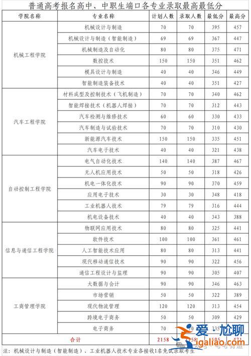 河北省對口升學專業 河北省2024對口高考對應學校及專業？