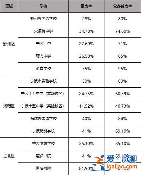 寧波初中升高中升學(xué)率？寧波普高率有多少？