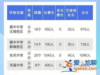 閬中中學新城校區升學率，閬中中學今年有多少人考上一本？