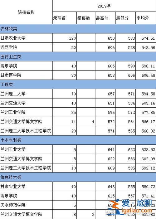 甘肅對口升學考哪幾科科目，甘肅中職對口可以報幾個學校？