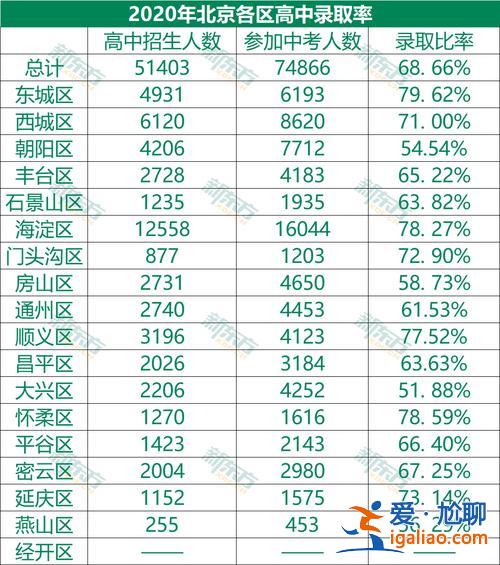 北京各區高考升學率 各省的普通高中錄取率是多少？