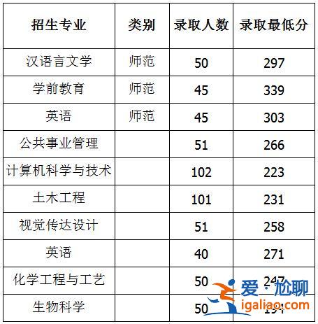 濱州聯(lián)專升本 濱州學(xué)院專升本的學(xué)費(fèi)是多少呀？