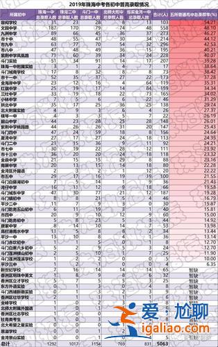 珠海中學升學率，2019珠海初中升學率排行榜？